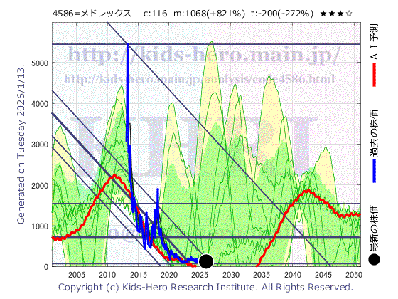 Medrx Co., Ltd. (4586:TYO-JP)の株価チャート(25年間)