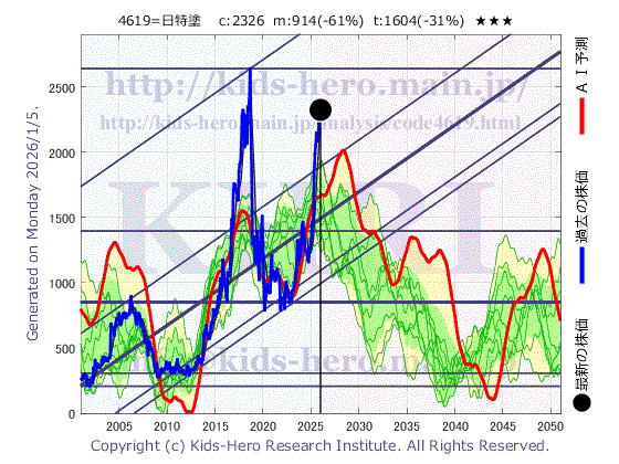 Nihon Tokushu Toryo Co., Ltd. (4619:TYO-JP)の株価チャート(25年間)
