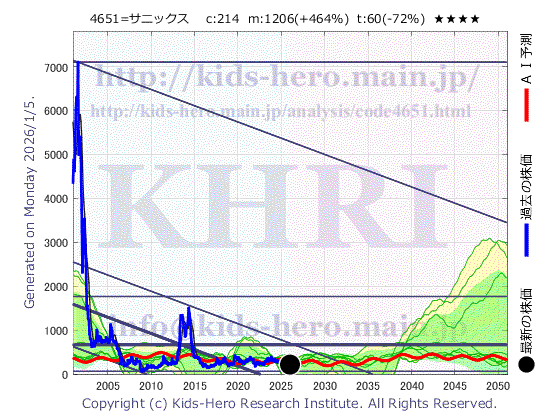 4651 (株)サニックスホールディングスの目標株価