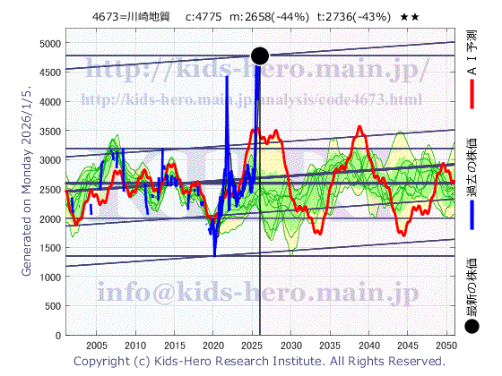 4673 川崎地質(株)の目標株価