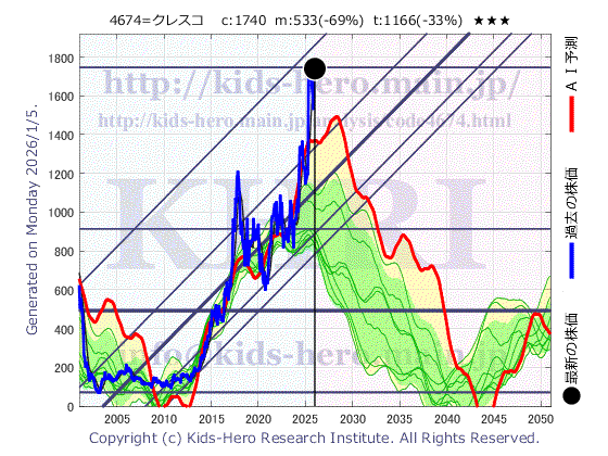 4674 (株)クレスコの目標株価