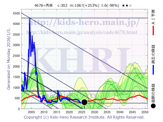 Shuei Yobiko Co., Ltd. (4678:TYO-JP)の株価チャート(25年間)