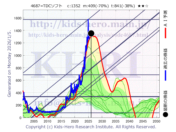 4687 TDCソフト(株)の目標株価