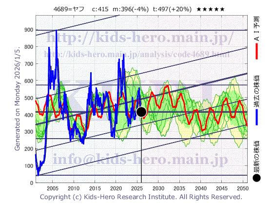 LY Corp. (4689:TYO-JP)の株価チャート(25年間)
