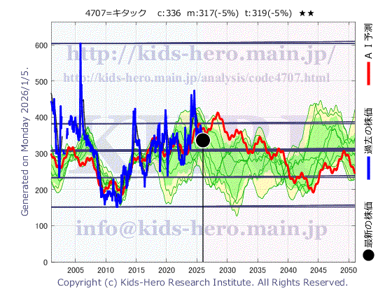 Kitac Corp. (4707:TYO-JP)の株価チャート(25年間)