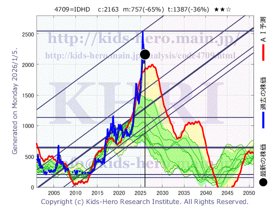 4709 (株)IDホールディングスの目標株価