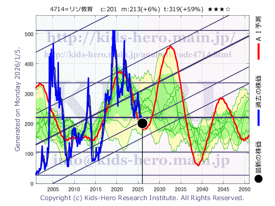 Riso Kyoiku Group Corp. (4714:TYO-JP)の株価チャート(25年間)