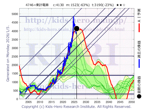 Toukei Computer Co., Ltd. (4746:TYO-JP)の株価チャート(25年間)