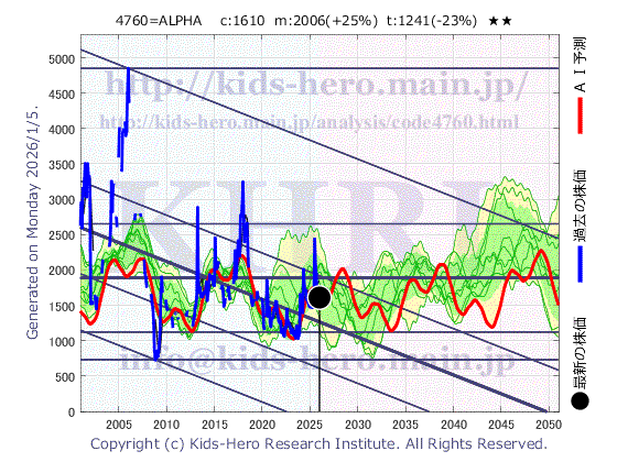 Alpha Co., Ltd. (4760:TYO-JP)の株価チャート(25年間)