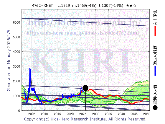 Xnet Corp. (4762:TYO-JP)の株価チャート(25年間)