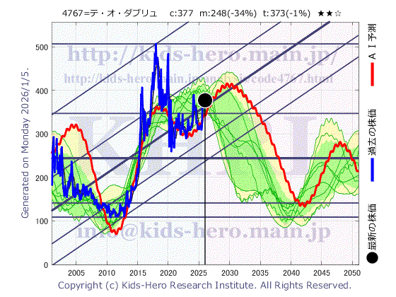 4767 (株)テー・オー・ダブリューの目標株価
