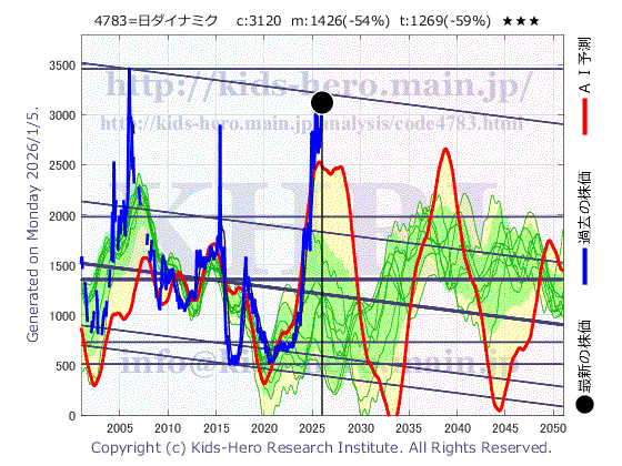 4783 NCD(株)の目標株価