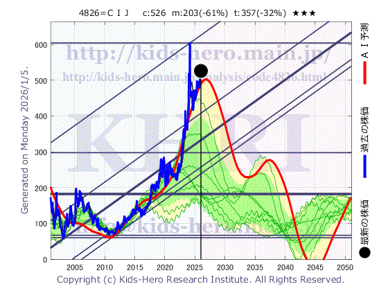 4826 (株)CIJの目標株価