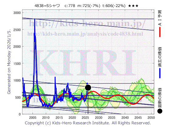 4838 スペースシャワーSKIYAKIホールディングス(株)の目標株価