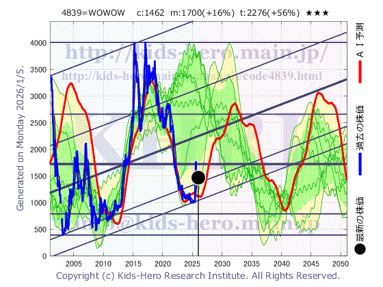 WOWOW Inc. (4839:TYO-JP)の株価チャート(25年間)
