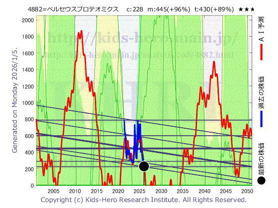 Perseus Proteomics Inc. (4882:TYO-JP)の株価チャート(25年間)