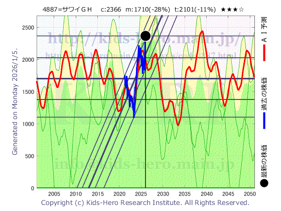 4887 サワイグループホールディングス(株)の目標株価