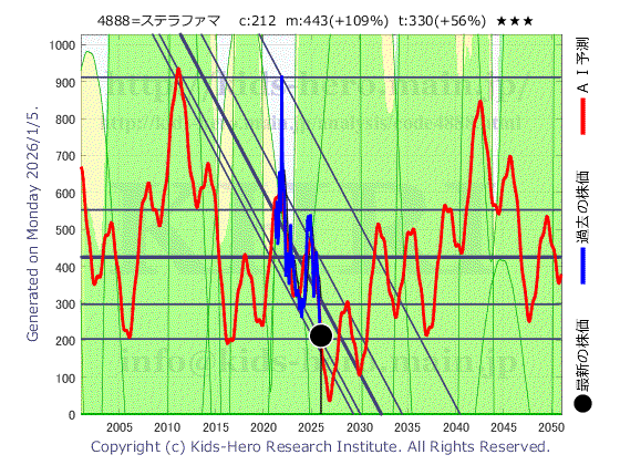 4888 ステラファーマ(株)の目標株価