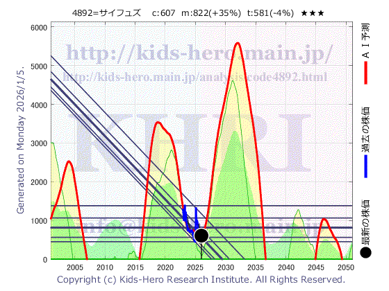 4892 (株)サイフューズの目標株価