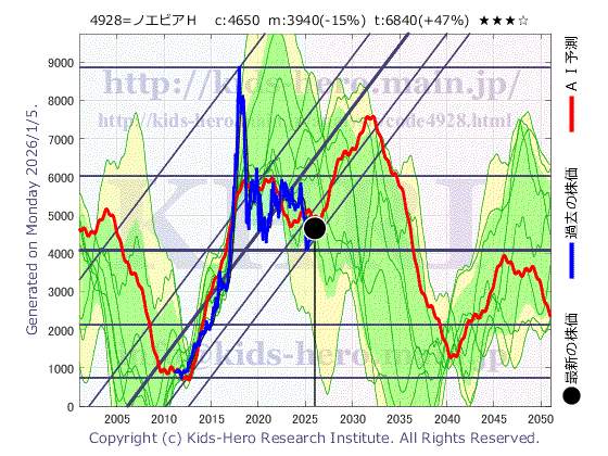 4928 (株)ノエビアホールディングスの目標株価