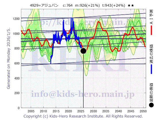 4929 (株)アジュバンホールディングスの目標株価