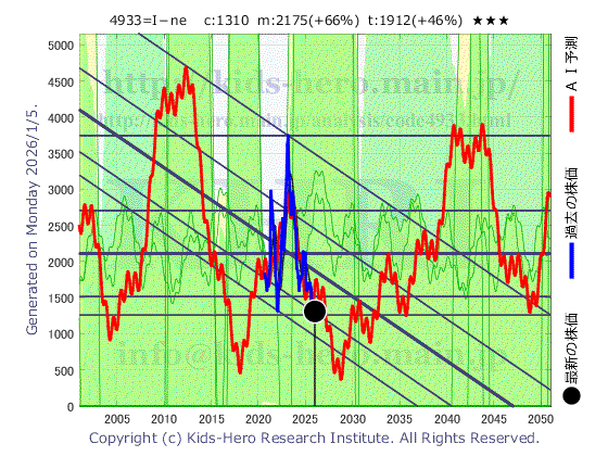 4933 (株)I-neの目標株価