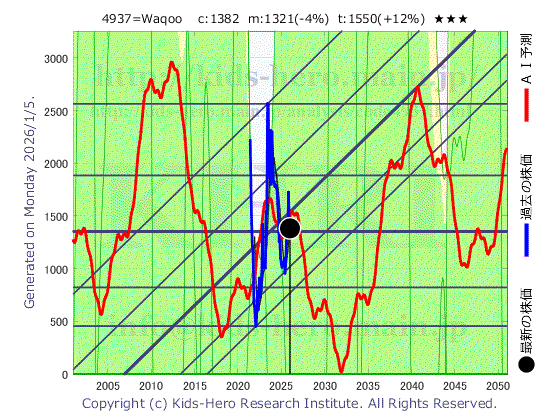 Waqoo Inc. (4937:TYO-JP)の株価チャート(25年間)