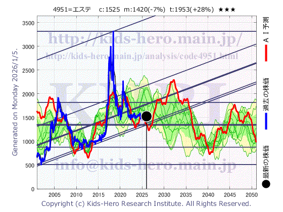 S.T. Corp. (4951:TYO-JP)の株価チャート(25年間)