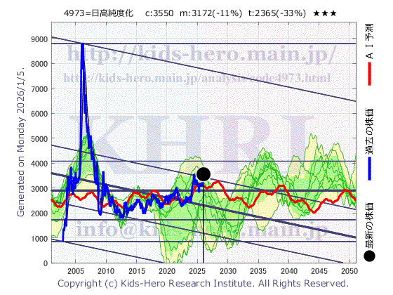 4973 日本高純度化学(株)の目標株価