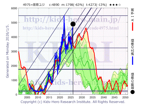 4975 (株)JCUの目標株価
