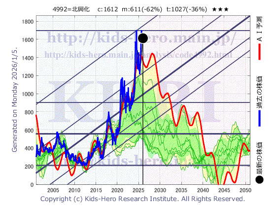 4992 北興化学工業(株)の目標株価