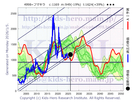 Fumakilla Ltd. (4998:TYO-JP)の株価チャート(25年間)