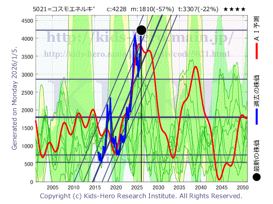 Cosmo Energy Holdings Co., Ltd. (5021:TYO-JP)の株価チャート(25年間)