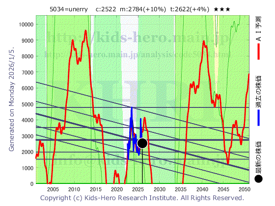 unerry, Inc. (5034:TYO-JP)の株価チャート(25年間)