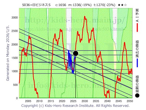Japan Business Systems, Inc. (5036:TYO-JP)の株価チャート(25年間)