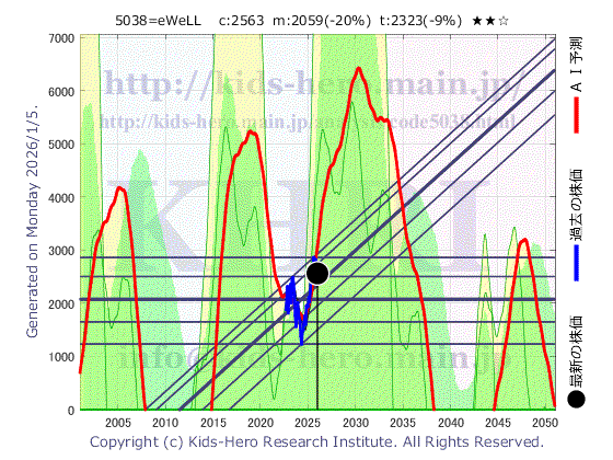 eWeLL Co., Ltd. (5038:TYO-JP)の株価チャート(25年間)