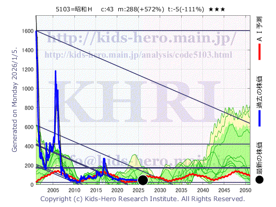 5103 昭和ホールディングス(株)の目標株価