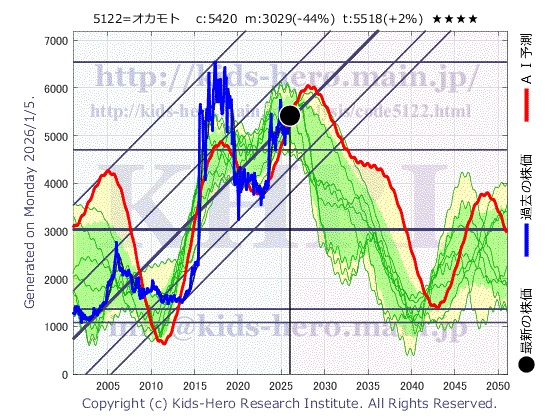 Okamoto Industries, Inc. (5122:TYO-JP)の株価チャート(25年間)