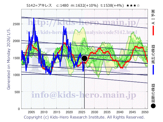Achilles Corp. (5142:TYO-JP)の株価チャート(25年間)