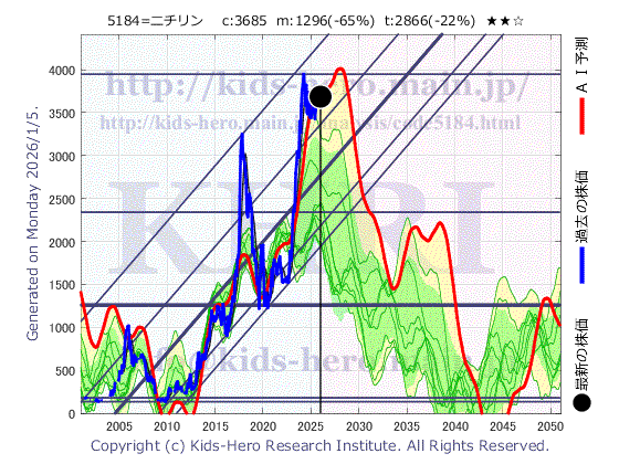 Nichirin Co., Ltd. (5184:TYO-JP)の株価チャート(25年間)