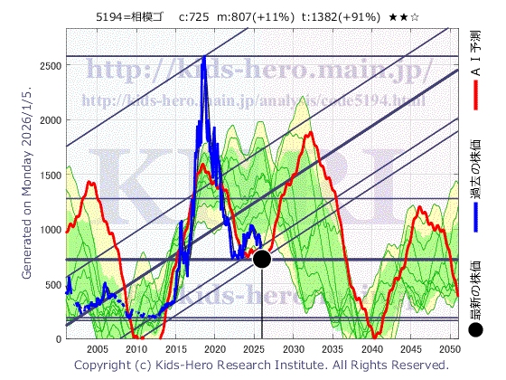 Sagami Rubber Industries Co., Ltd. (5194:TYO-JP)の株価チャート(25年間)