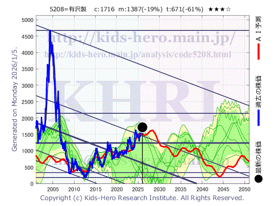 Arisawa Mfg. Co., Ltd. (5208:TYO-JP)の株価チャート(25年間)