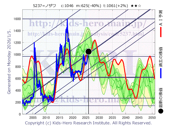 Nozawa Corp. (5237:TYO-JP)の株価チャート(25年間)