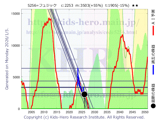 Fusic Co., Ltd. (5256:TYO-JP)の株価チャート(25年間)