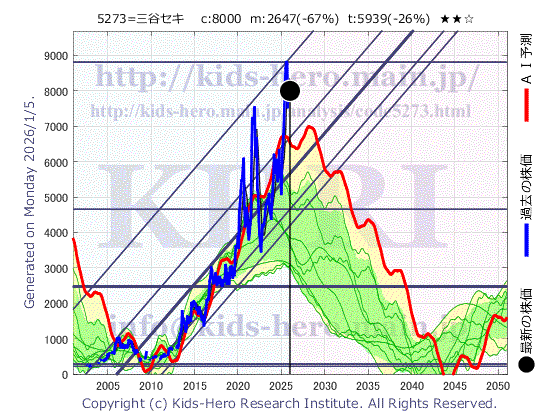 Mitani Sekisan Co., Ltd. (5273:TYO-JP)の株価チャート(25年間)