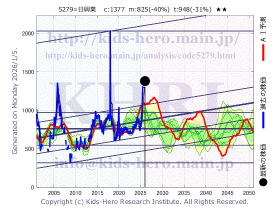 Nihon Kogyo Co., Ltd. (5279:TYO-JP)の株価チャート(25年間)