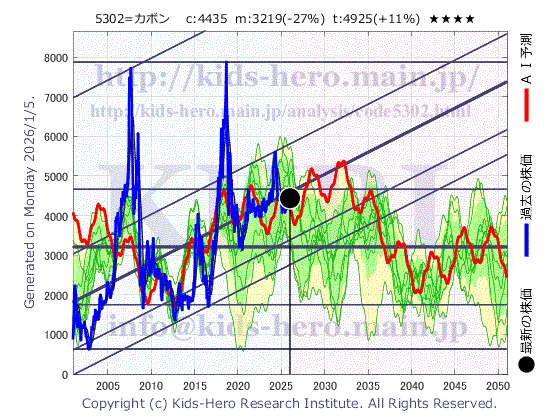 Nippon Carbon Co., Ltd. (5302:TYO-JP)の株価チャート(25年間)