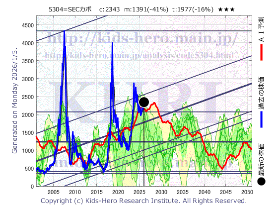 SEC Carbon, Ltd. (5304:TYO-JP)の株価チャート(25年間)
