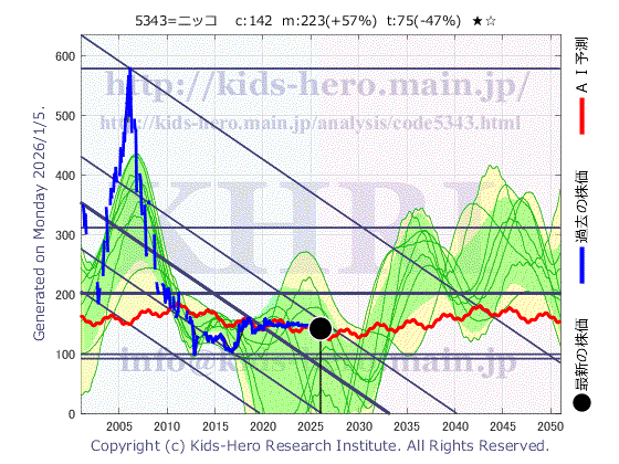 Nikko Co. (5343:TYO-JP)の株価チャート(25年間)