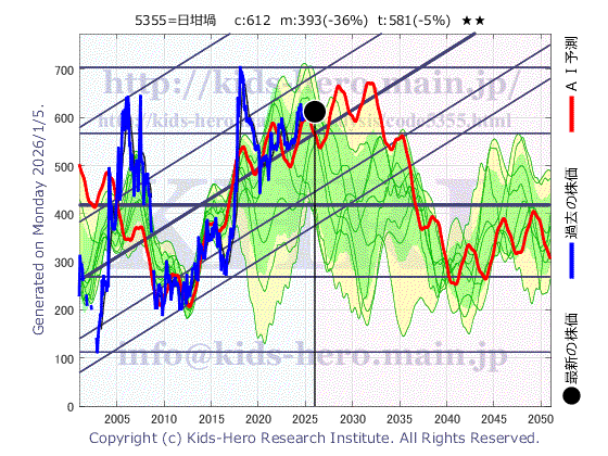 Nippon Crucible Co., Ltd. (5355:TYO-JP)の株価チャート(25年間)
